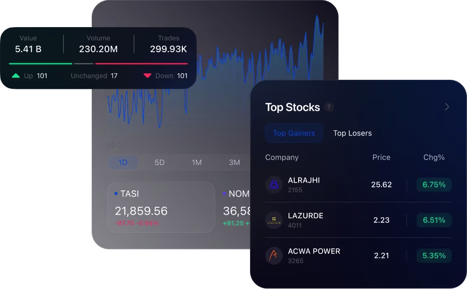 Market Watch At A Glance